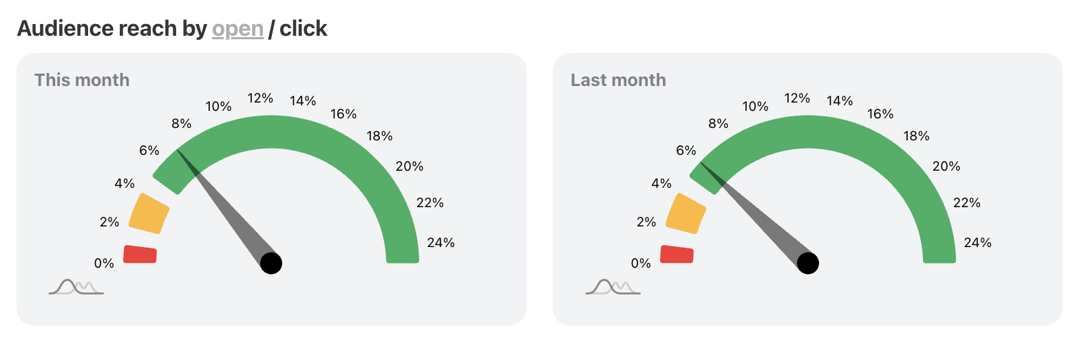 Audience Reach by Click.png