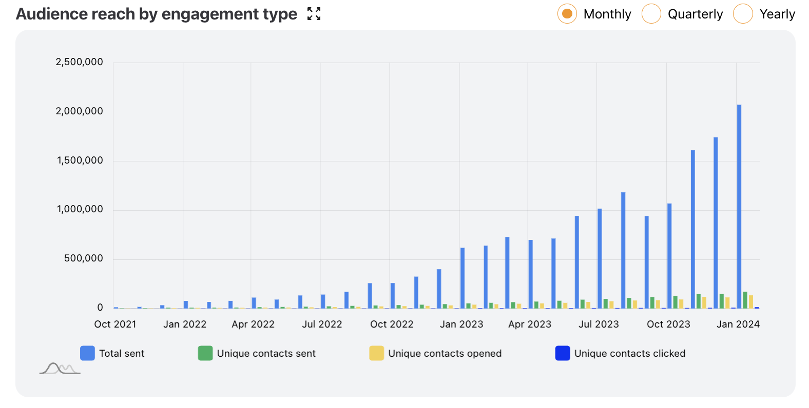 Audience Reach by Engagement Type.png