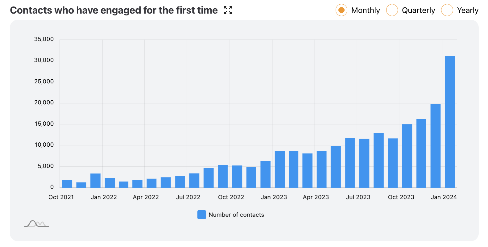 Contacts Who Have Engaged for the First Time.png