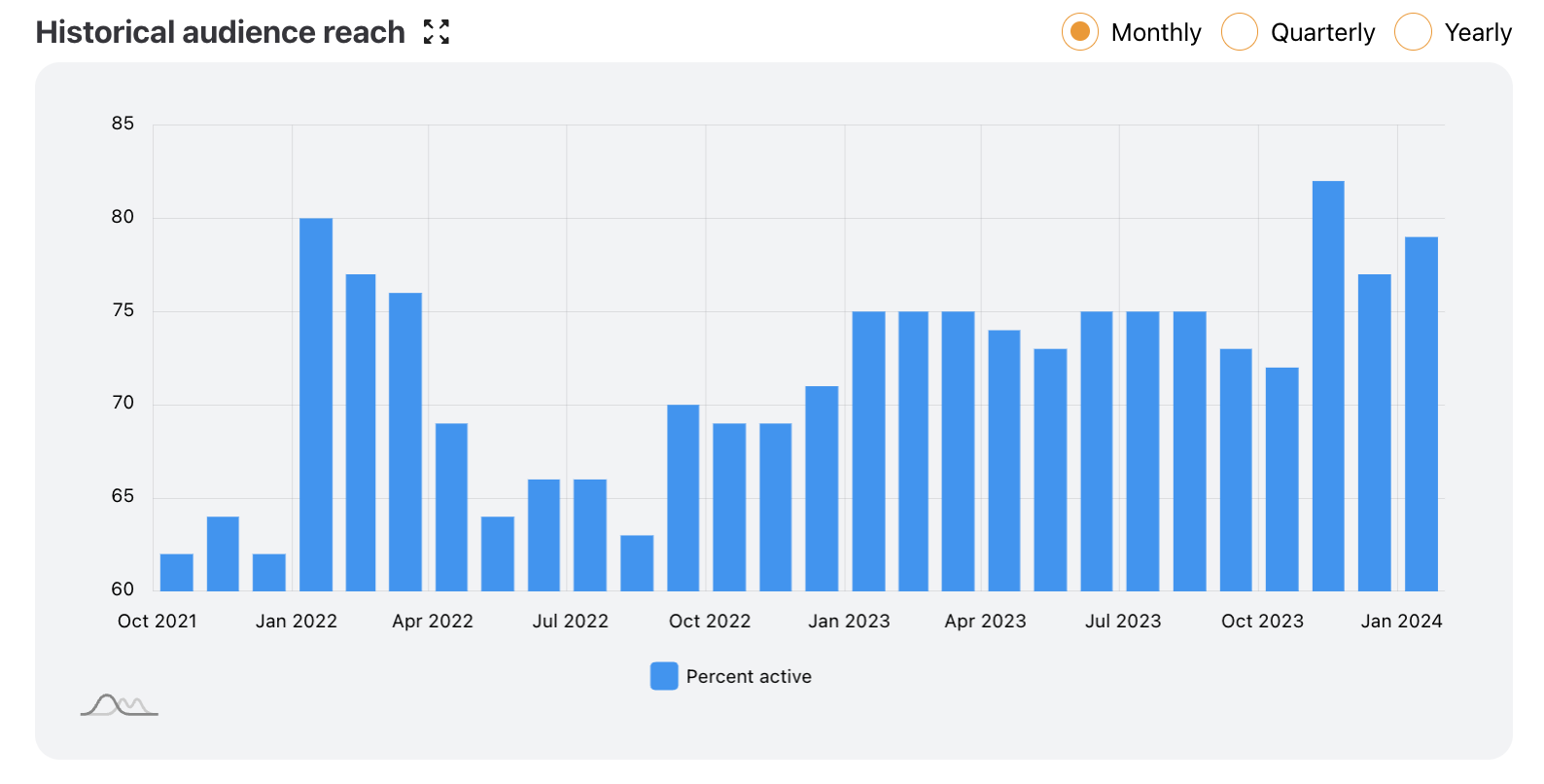 Historical Audience Reach.png