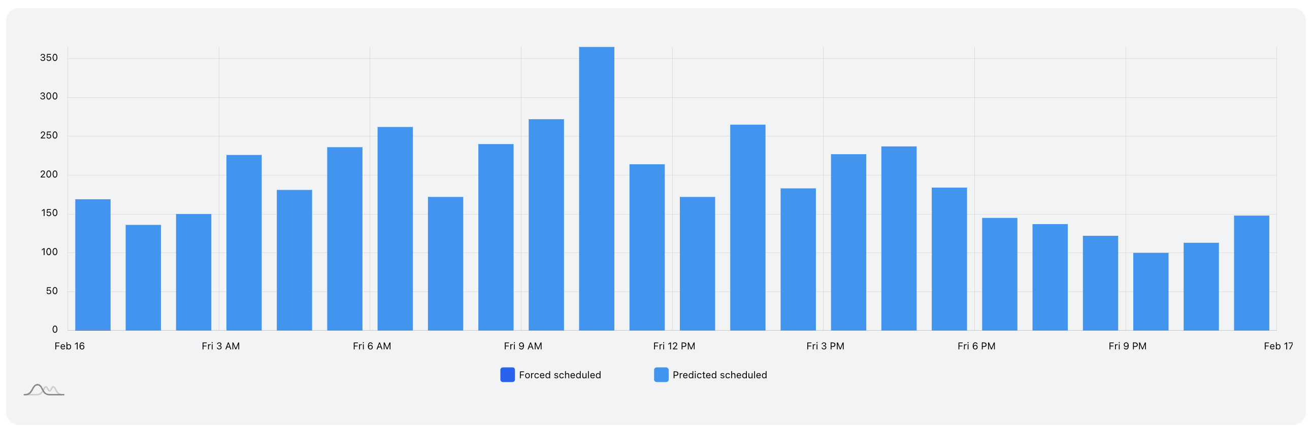Account Average Throttle.png
