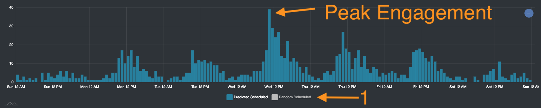 Peak_Engagement_-_Week.png